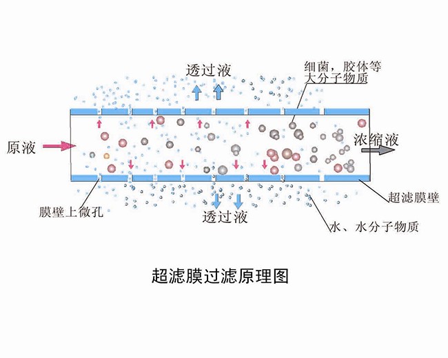 超滤膜的过滤原理