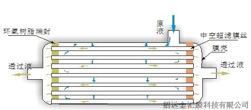 全量过滤和错流过滤方式