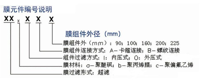 膜元件编号说明